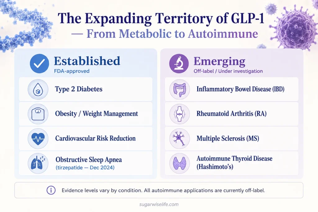 GLP-1 medications — established metabolic indications vs emerging autoimmune applications