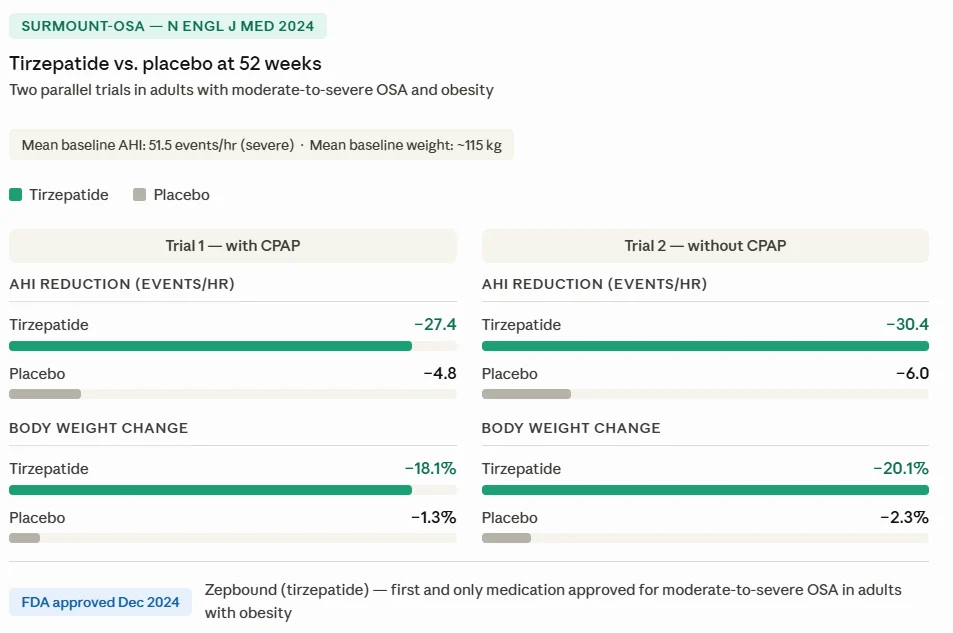 surmount-osa trial results tirzepatide sleep apnea