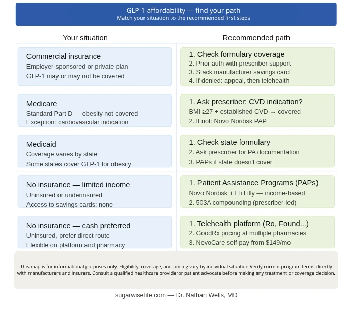 GLP-1 affordability decision map by insurance status