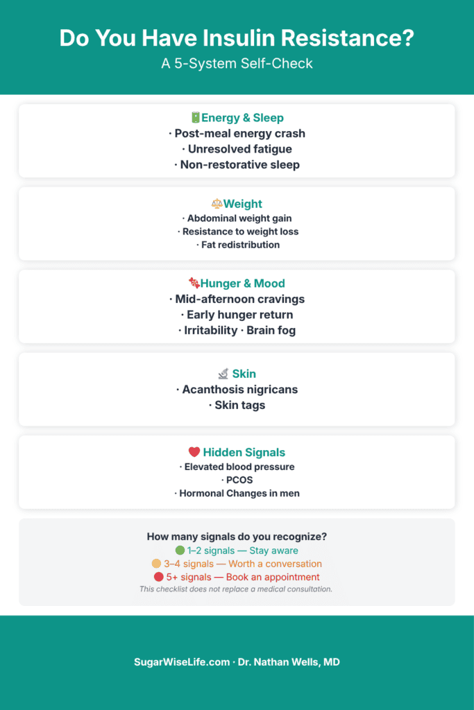 Insulin resistance self-check infographic: 5 body systems and warning signs — by Dr. Nathan Wells, MD at SugarWiseLife.com