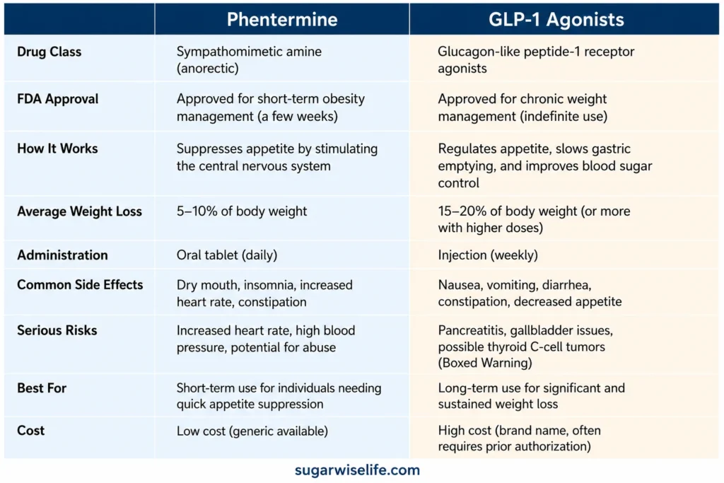 `phentermine vs glp-1 comparison table clinical