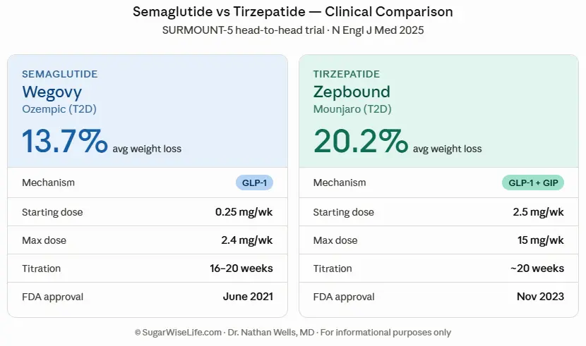semaglutide vs tirzepatide clinical comparison chart SURMOUNT-5